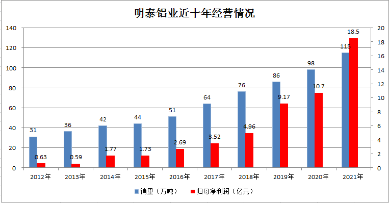 明泰鋁業(yè)首次入選《財(cái)富》中國500強(qiáng)