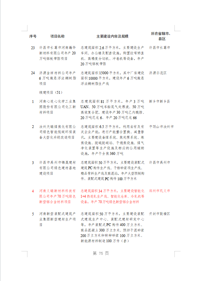 綠色賦能！義瑞新材項(xiàng)目上榜省重點(diǎn)建設(shè)項(xiàng)目名單