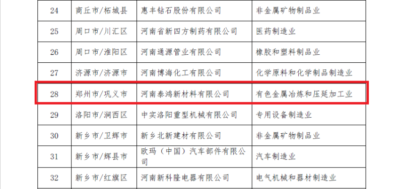 明泰鋁業(yè)及子公司入選數(shù)字領航企業(yè)、中小企業(yè)數(shù)字化轉(zhuǎn)型標桿名單