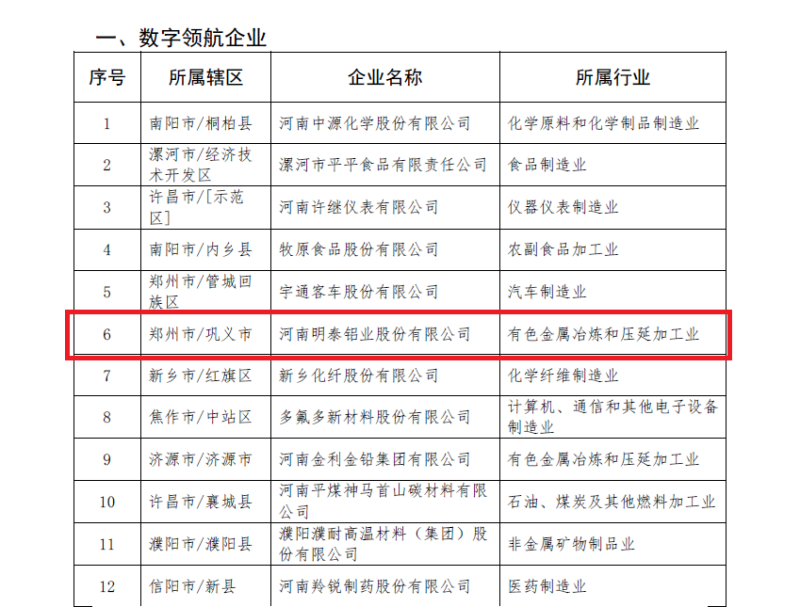 明泰鋁業(yè)及子公司入選數(shù)字領航企業(yè)、中小企業(yè)數(shù)字化轉(zhuǎn)型標桿名單