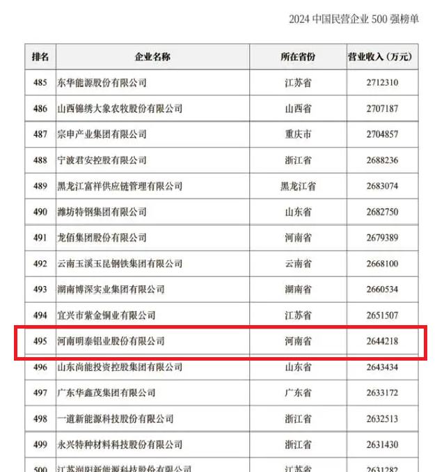 2024中國民營企業(yè)500強(qiáng)發(fā)布，明泰鋁業(yè)排名穩(wěn)步提升！