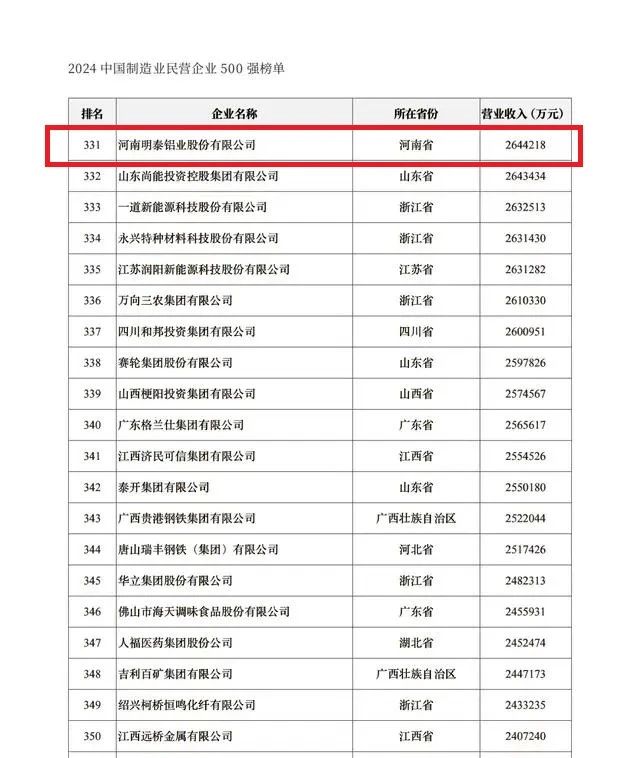 2024中國民營企業(yè)500強(qiáng)發(fā)布，明泰鋁業(yè)排名穩(wěn)步提升！