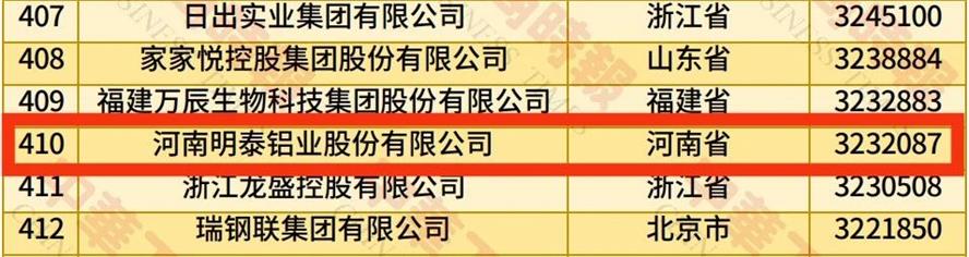2025中國民營企業(yè)500強榜單揭曉，明泰鋁業(yè)排名再攀新高