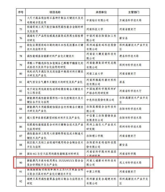 喜訊！義瑞新材獲批省級(jí)重點(diǎn)研發(fā)專項(xiàng)